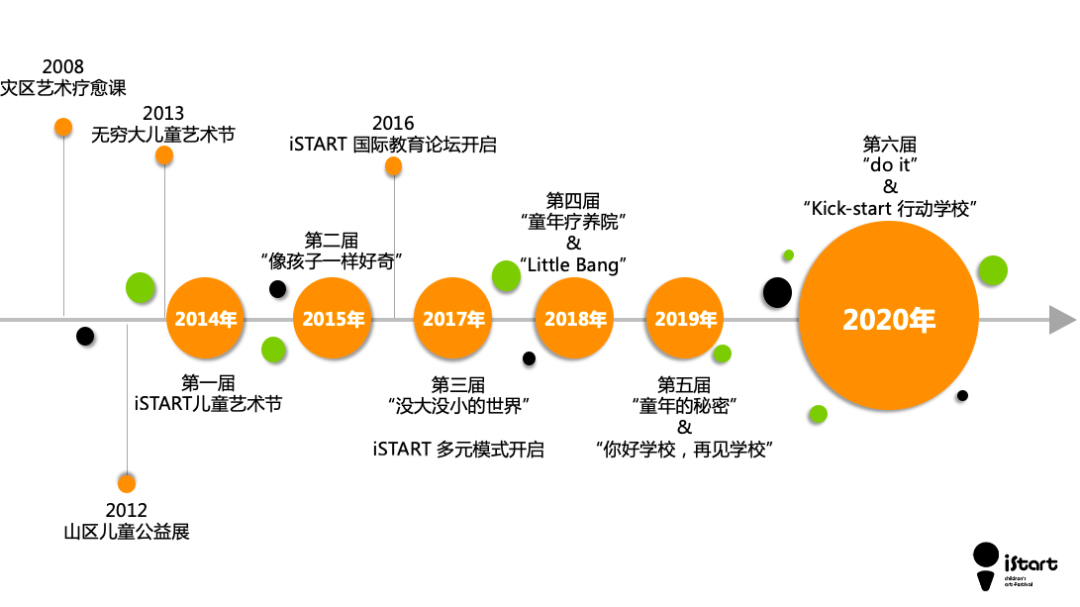 A4 X A8: iSTART儿童艺术节展陈空间设计师招募