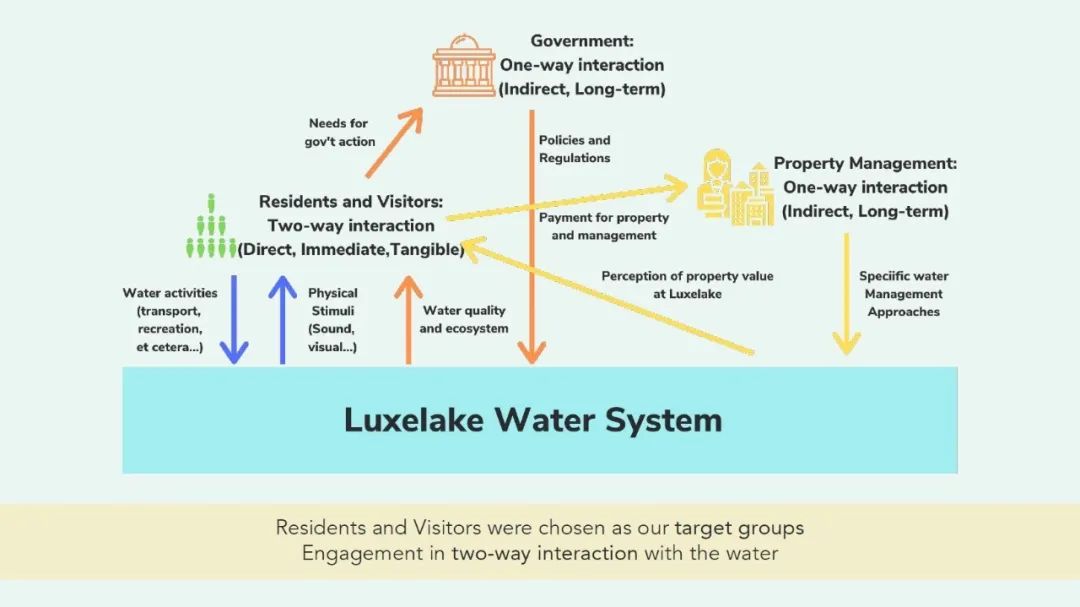 LikeLake / 钟爱麓湖：数字化社区参与平台与水环境可持续维护